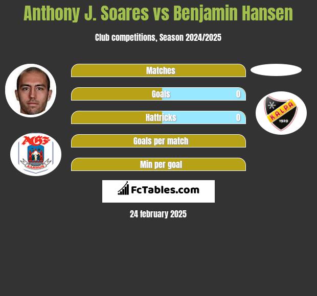 Anthony J. Soares vs Benjamin Hansen h2h player stats