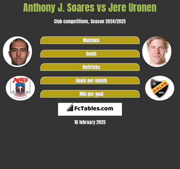 Anthony J. Soares vs Jere Uronen h2h player stats