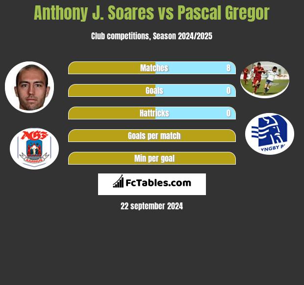 Anthony J. Soares vs Pascal Gregor h2h player stats