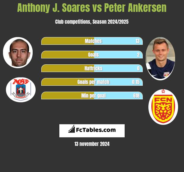 Anthony J. Soares vs Peter Ankersen h2h player stats