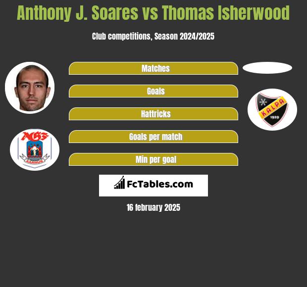 Anthony J. Soares vs Thomas Isherwood h2h player stats