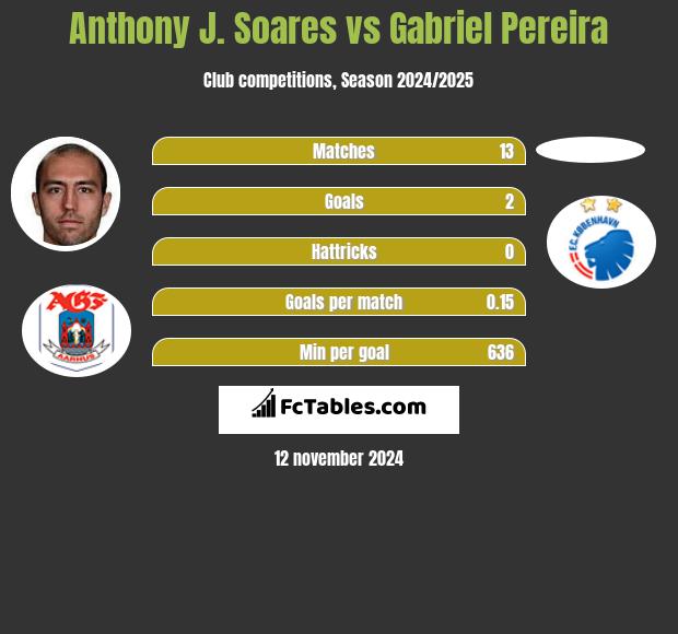 Anthony J. Soares vs Gabriel Pereira h2h player stats