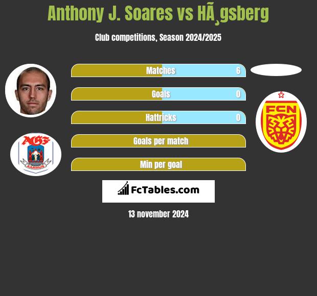 Anthony J. Soares vs HÃ¸gsberg h2h player stats