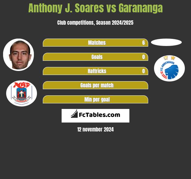 Anthony J. Soares vs Garananga h2h player stats