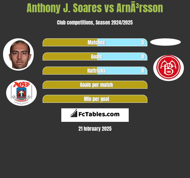 Anthony J. Soares vs ArnÃ³rsson h2h player stats