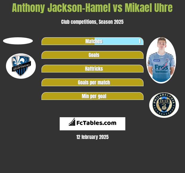 Anthony Jackson-Hamel vs Mikael Uhre h2h player stats