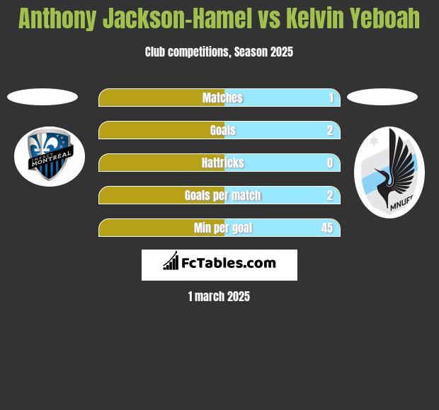 Anthony Jackson-Hamel vs Kelvin Yeboah h2h player stats