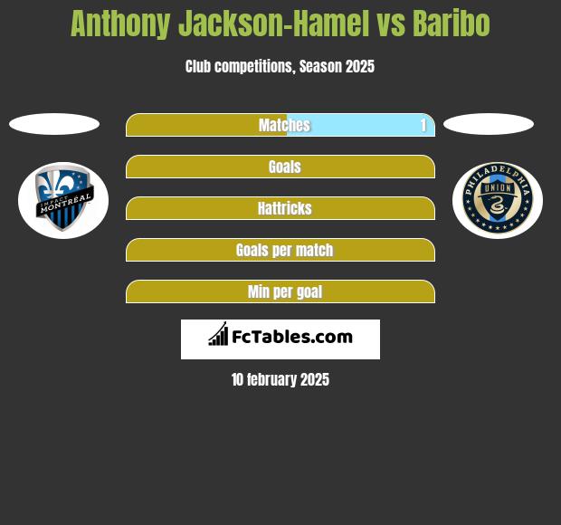 Anthony Jackson-Hamel vs Baribo h2h player stats