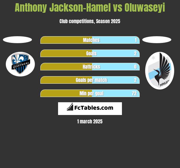 Anthony Jackson-Hamel vs Oluwaseyi h2h player stats