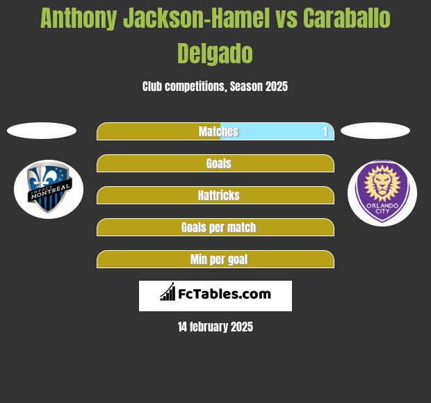 Anthony Jackson-Hamel vs Caraballo Delgado h2h player stats