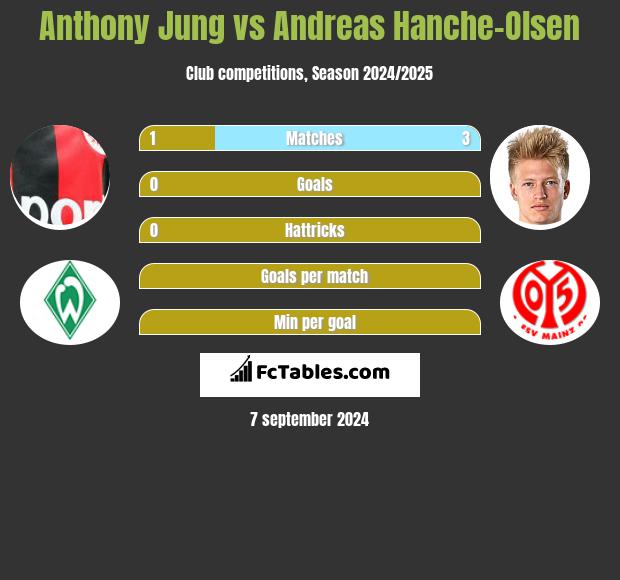 Anthony Jung vs Andreas Hanche-Olsen h2h player stats