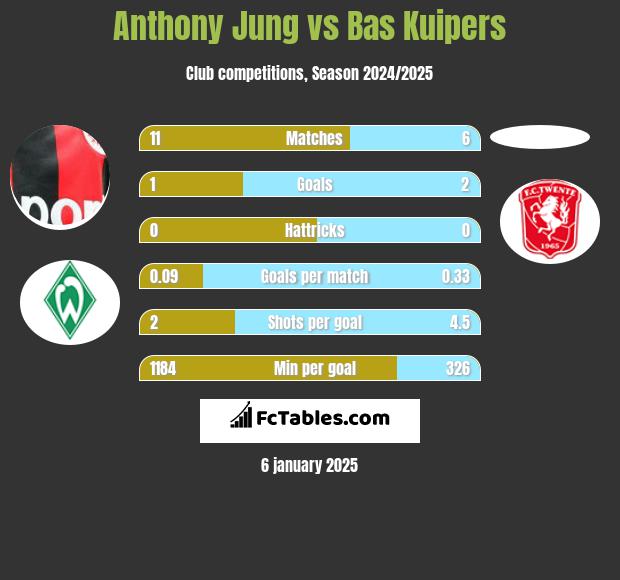 Anthony Jung vs Bas Kuipers h2h player stats