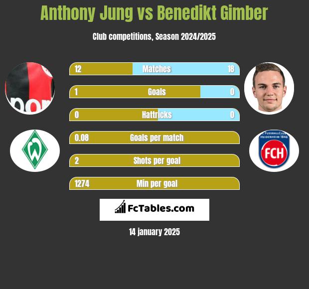 Anthony Jung vs Benedikt Gimber h2h player stats