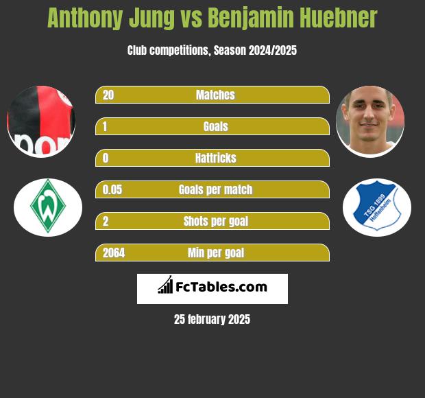 Anthony Jung vs Benjamin Huebner h2h player stats