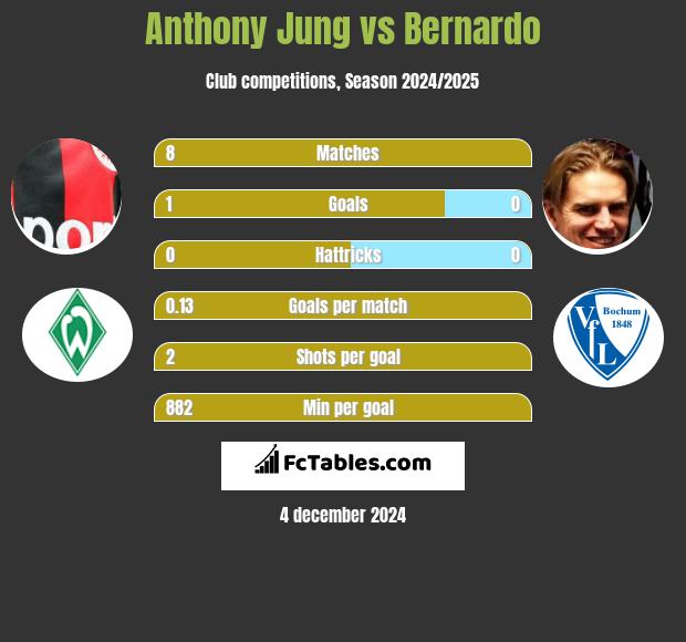 Anthony Jung vs Bernardo h2h player stats