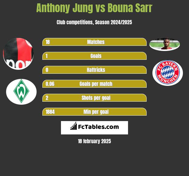 Anthony Jung vs Bouna Sarr h2h player stats