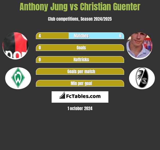 Anthony Jung vs Christian Guenter h2h player stats