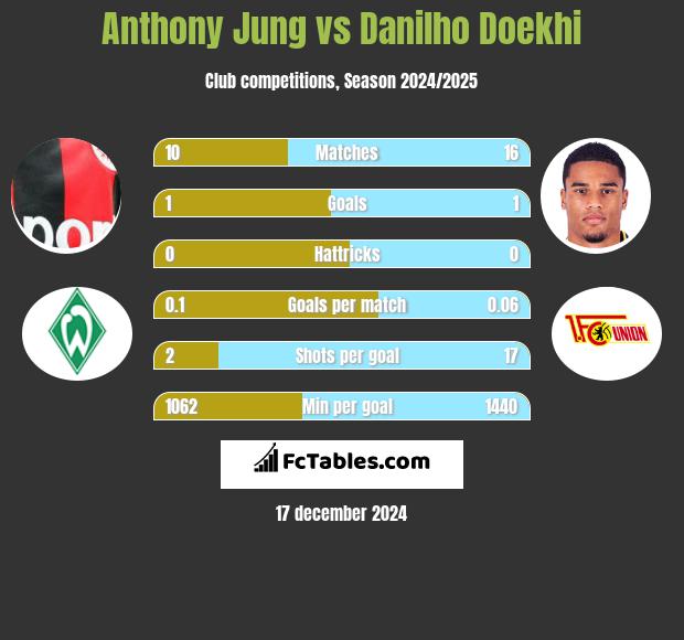 Anthony Jung vs Danilho Doekhi h2h player stats