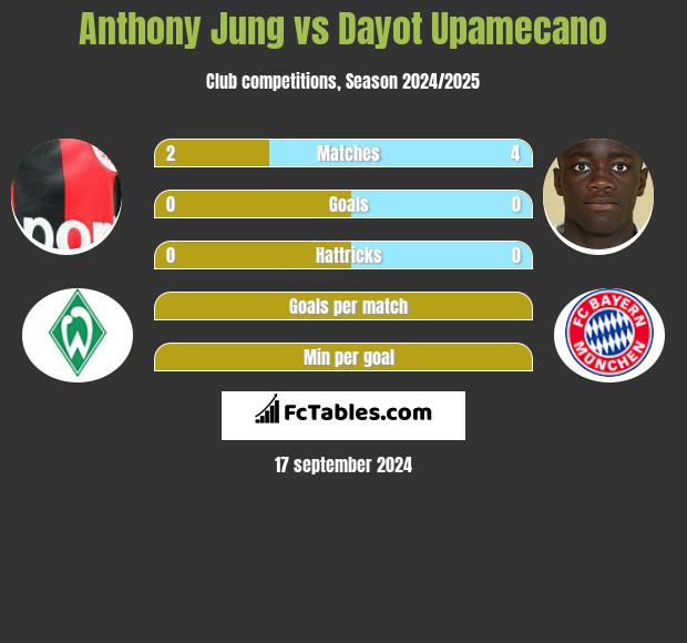 Anthony Jung vs Dayot Upamecano h2h player stats