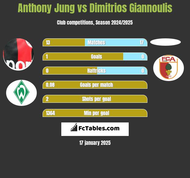 Anthony Jung vs Dimitrios Giannoulis h2h player stats