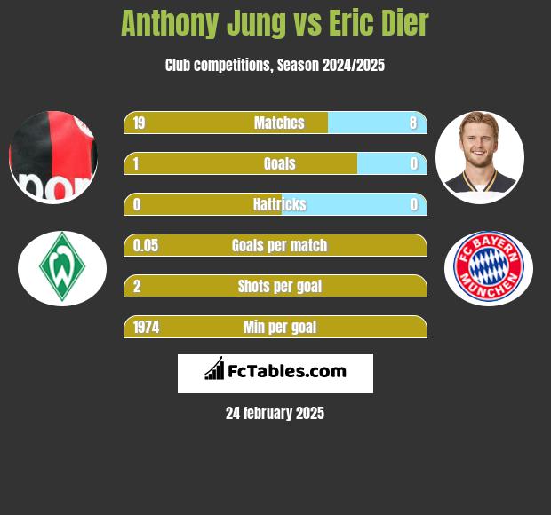 Anthony Jung vs Eric Dier h2h player stats