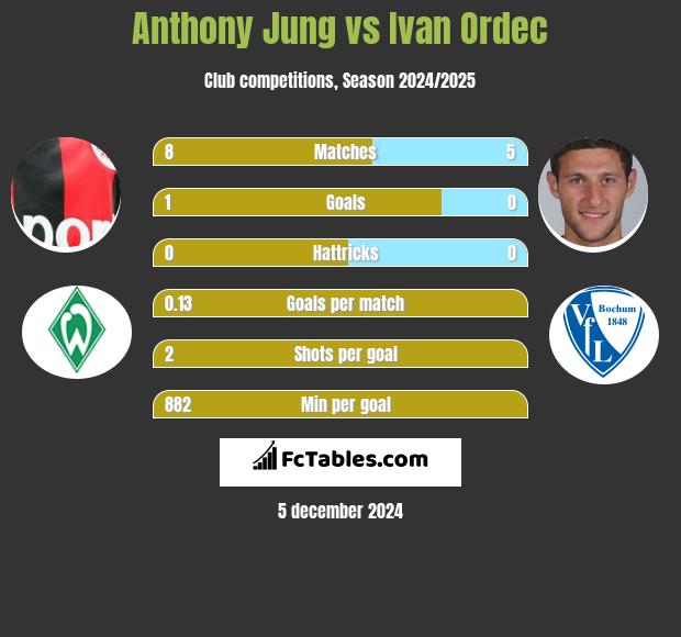 Anthony Jung vs Ivan Ordec h2h player stats