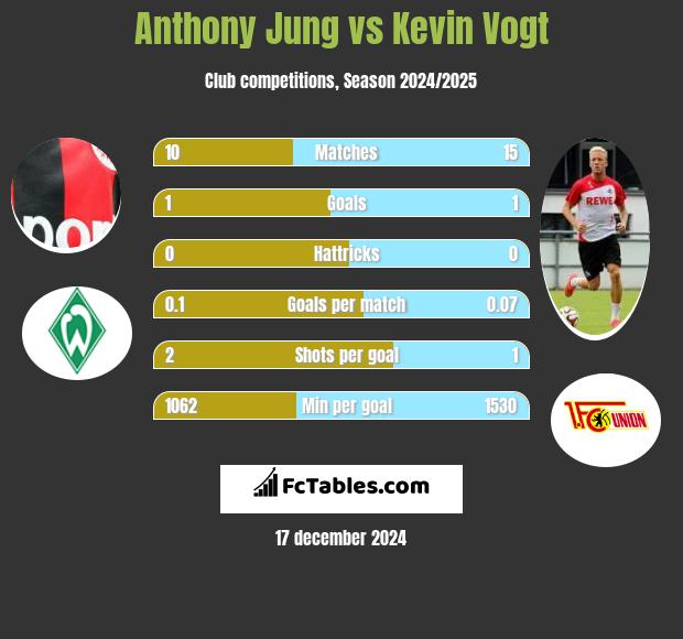 Anthony Jung vs Kevin Vogt h2h player stats