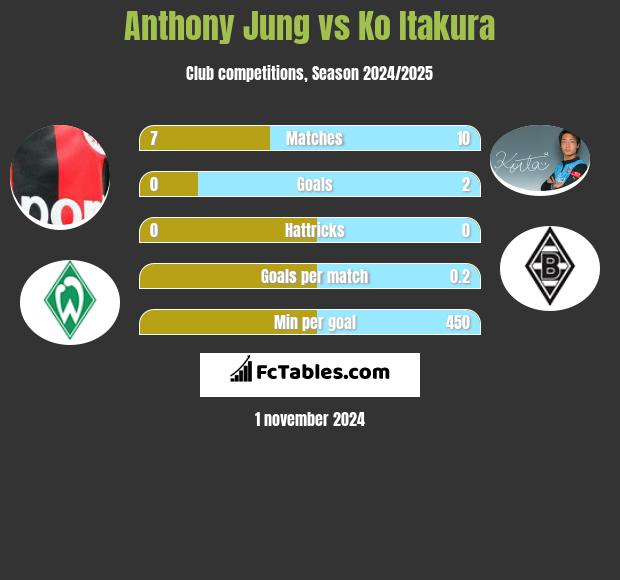 Anthony Jung vs Ko Itakura h2h player stats