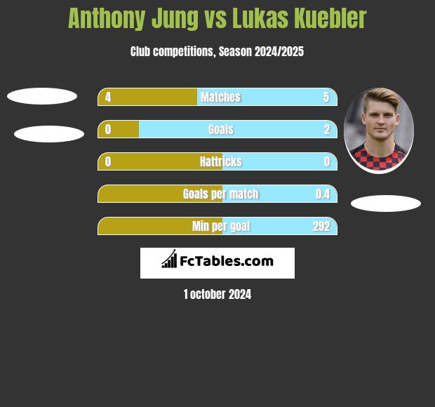 Anthony Jung vs Lukas Kuebler h2h player stats