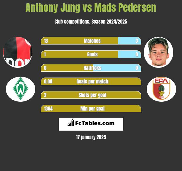 Anthony Jung vs Mads Pedersen h2h player stats