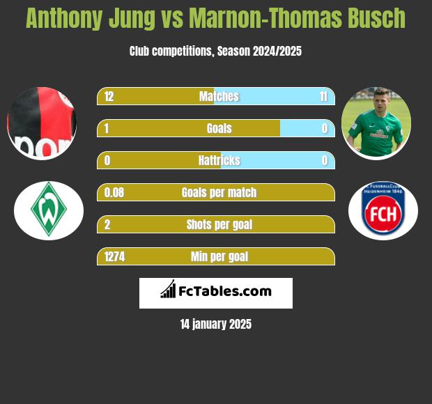 Anthony Jung vs Marnon-Thomas Busch h2h player stats