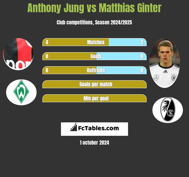 Anthony Jung vs Matthias Ginter h2h player stats