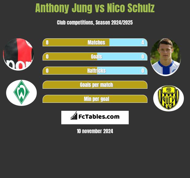 Anthony Jung vs Nico Schulz h2h player stats