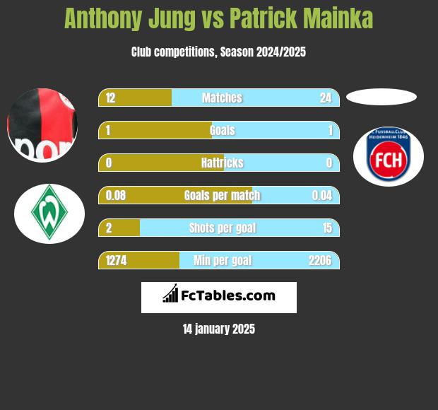 Anthony Jung vs Patrick Mainka h2h player stats