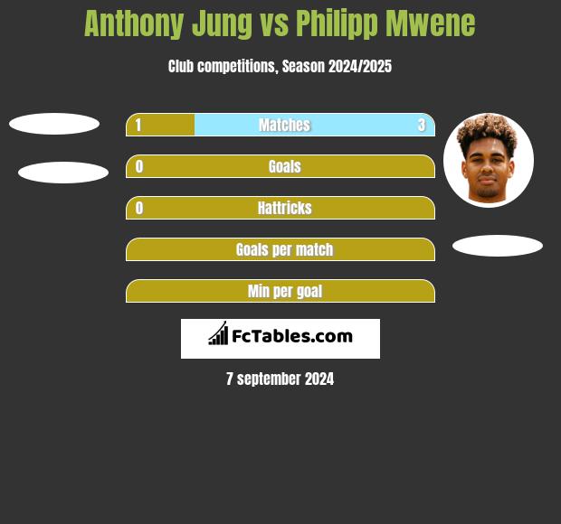 Anthony Jung vs Philipp Mwene h2h player stats