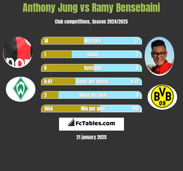 Anthony Jung vs Ramy Bensebaini h2h player stats