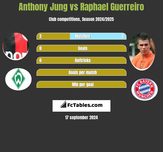 Anthony Jung vs Raphael Guerreiro h2h player stats