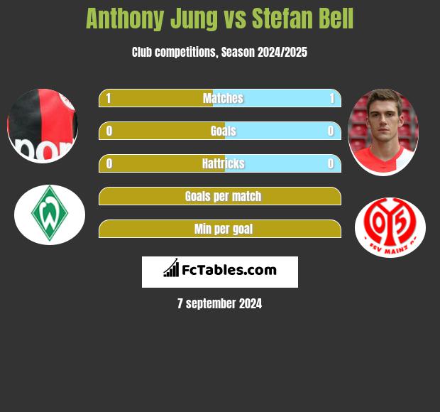 Anthony Jung vs Stefan Bell h2h player stats