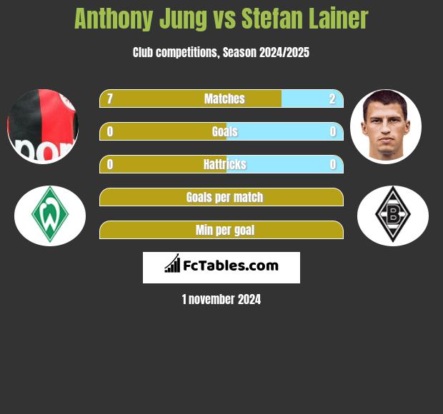 Anthony Jung vs Stefan Lainer h2h player stats