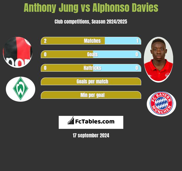 Anthony Jung vs Alphonso Davies h2h player stats