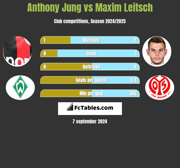 Anthony Jung vs Maxim Leitsch h2h player stats