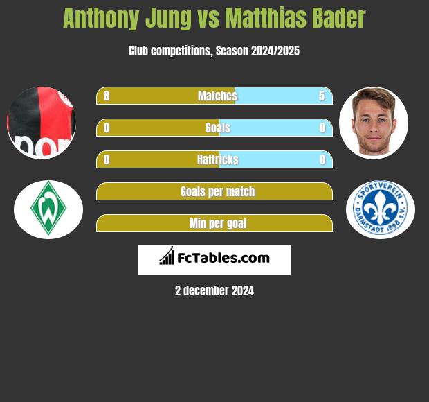 Anthony Jung vs Matthias Bader h2h player stats