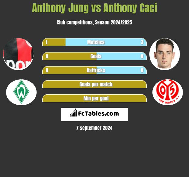 Anthony Jung vs Anthony Caci h2h player stats