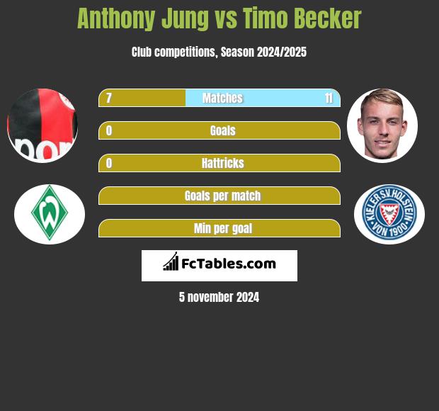 Anthony Jung vs Timo Becker h2h player stats