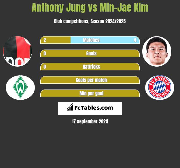 Anthony Jung vs Min-Jae Kim h2h player stats