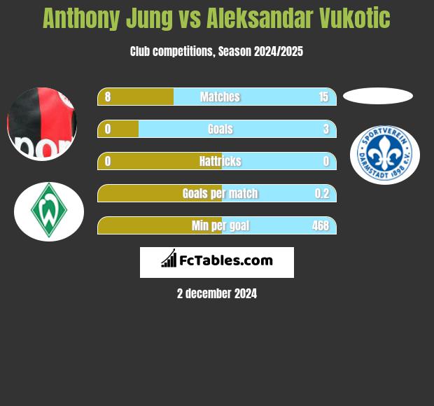 Anthony Jung vs Aleksandar Vukotic h2h player stats