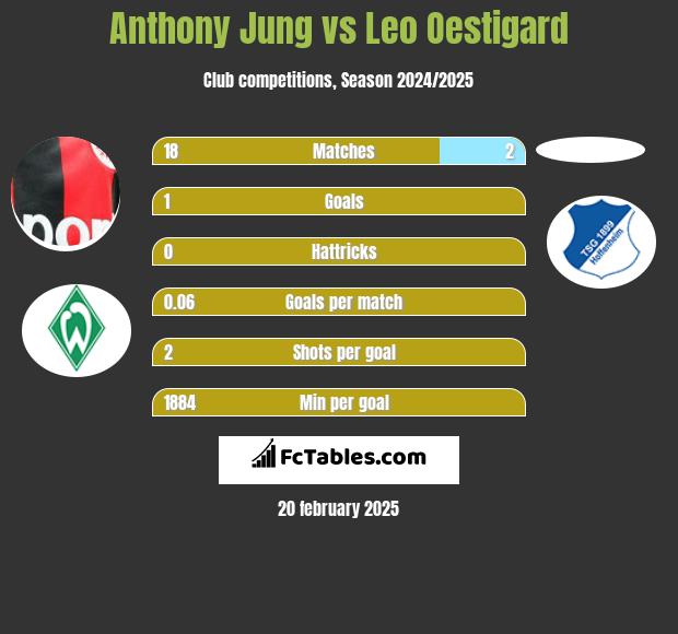 Anthony Jung vs Leo Oestigard h2h player stats