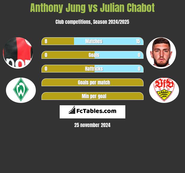 Anthony Jung vs Julian Chabot h2h player stats