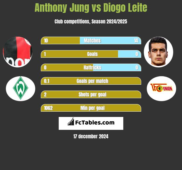 Anthony Jung vs Diogo Leite h2h player stats