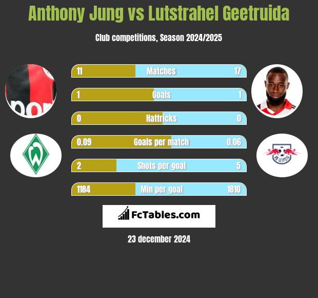 Anthony Jung vs Lutstrahel Geetruida h2h player stats